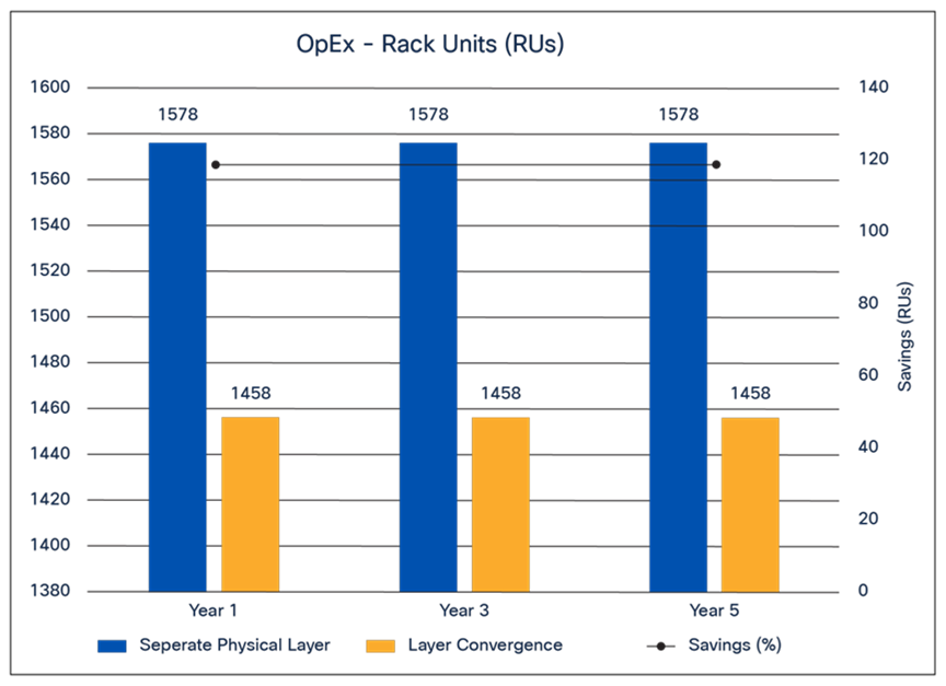 Separate physical layer vs. layer convergence – OpEx savings (rack units)