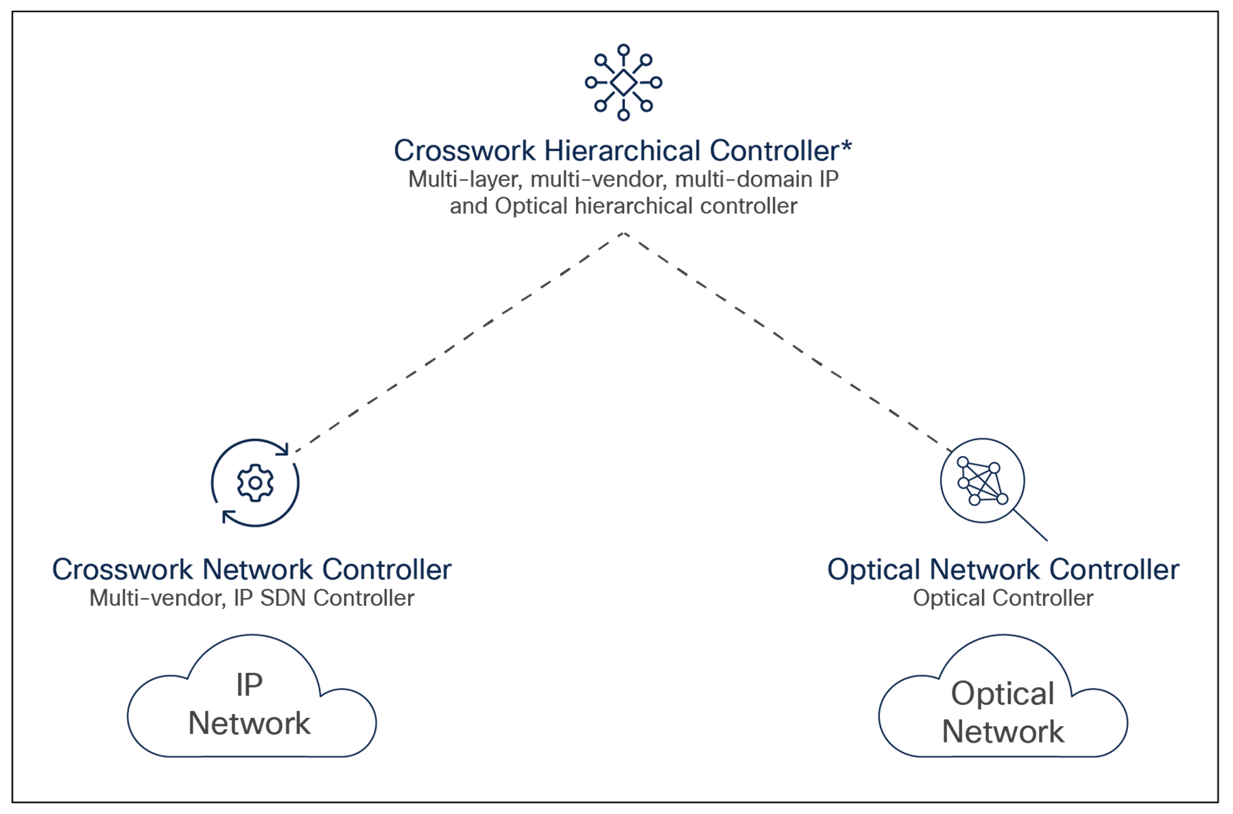 stc’s Routed Optical Network PoC automation layer setup