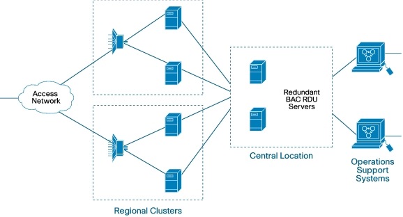 Cisco Broadband Access Center for Telco and Wireless 3.5 - Cisco