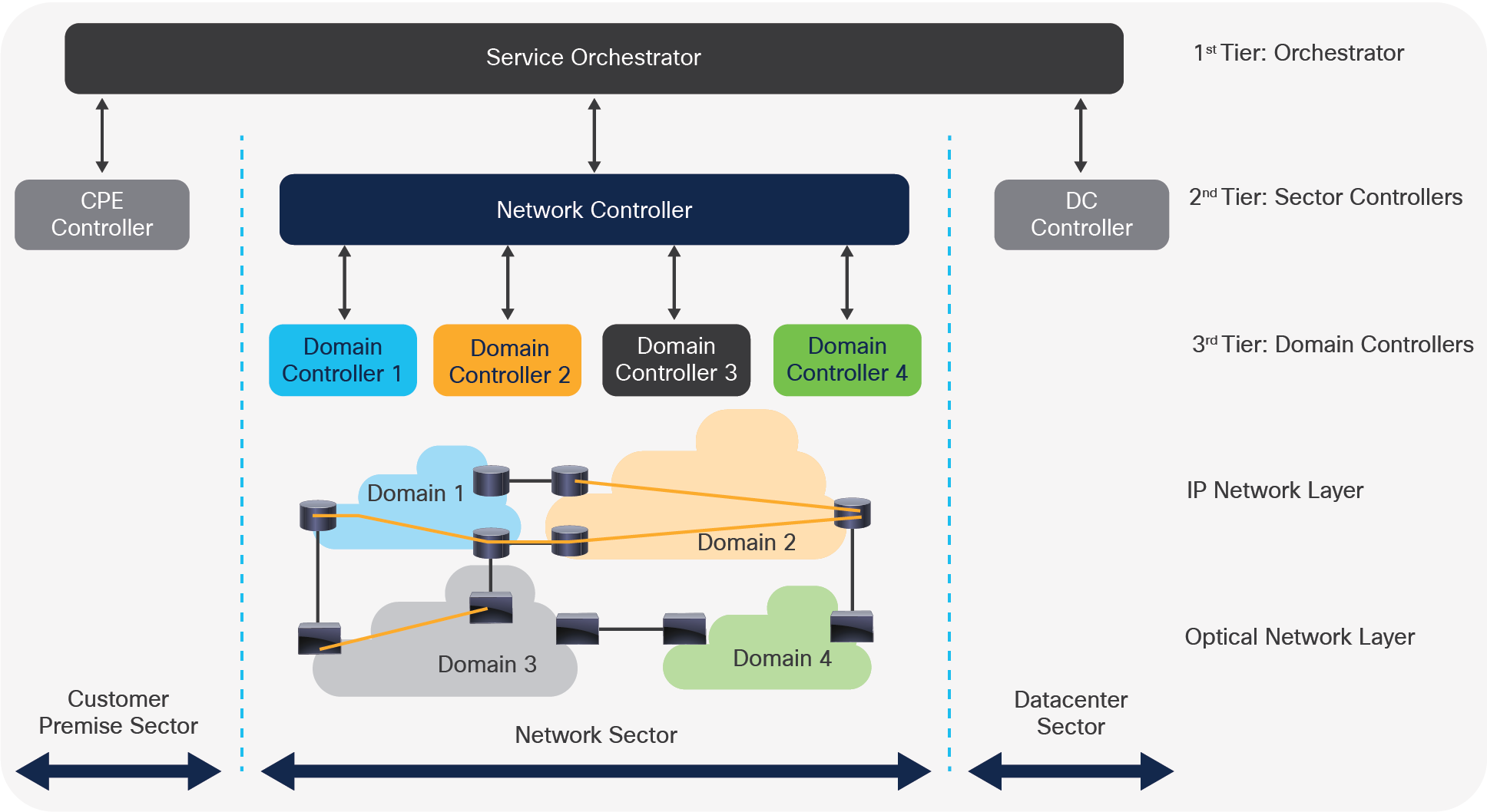 Emerging control hierarchy for SP SDN-enabled networks