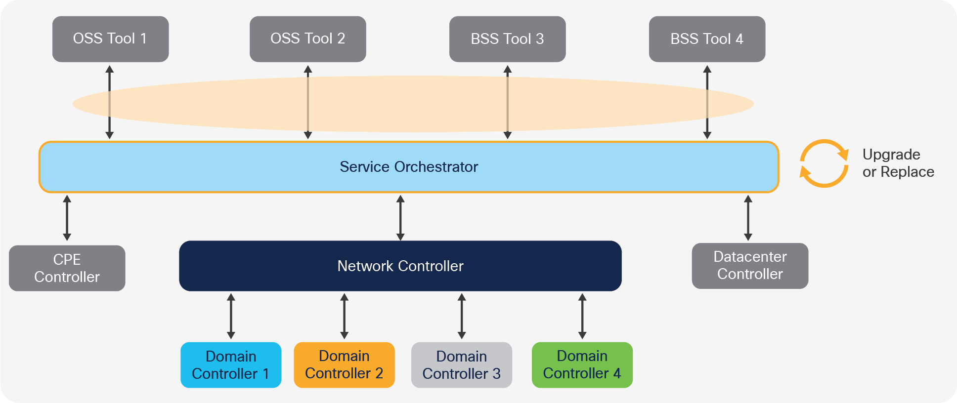 Integration effort needed to upgrade/replace the service orchestrator
