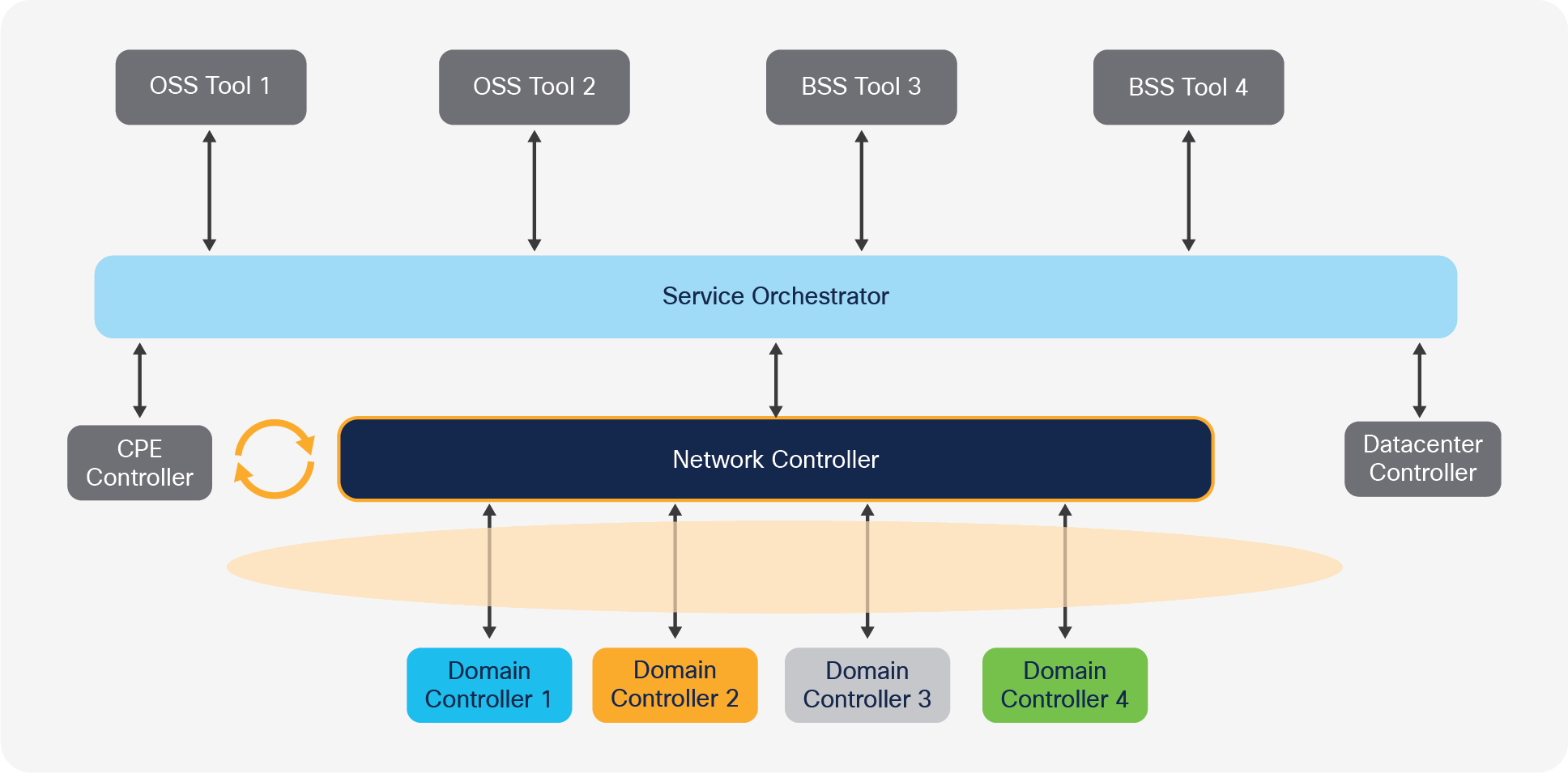 Integration effort needed to upgrade/replace the network controller