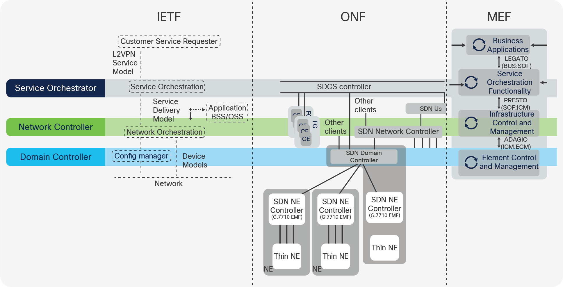 Alignment of three-tier control hierarchy with standards