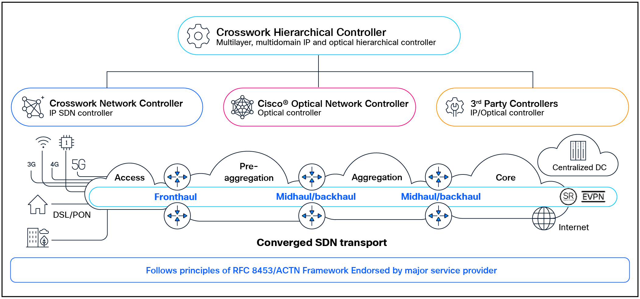 Converged SDN transport with Crosswork Hierarchical Controller