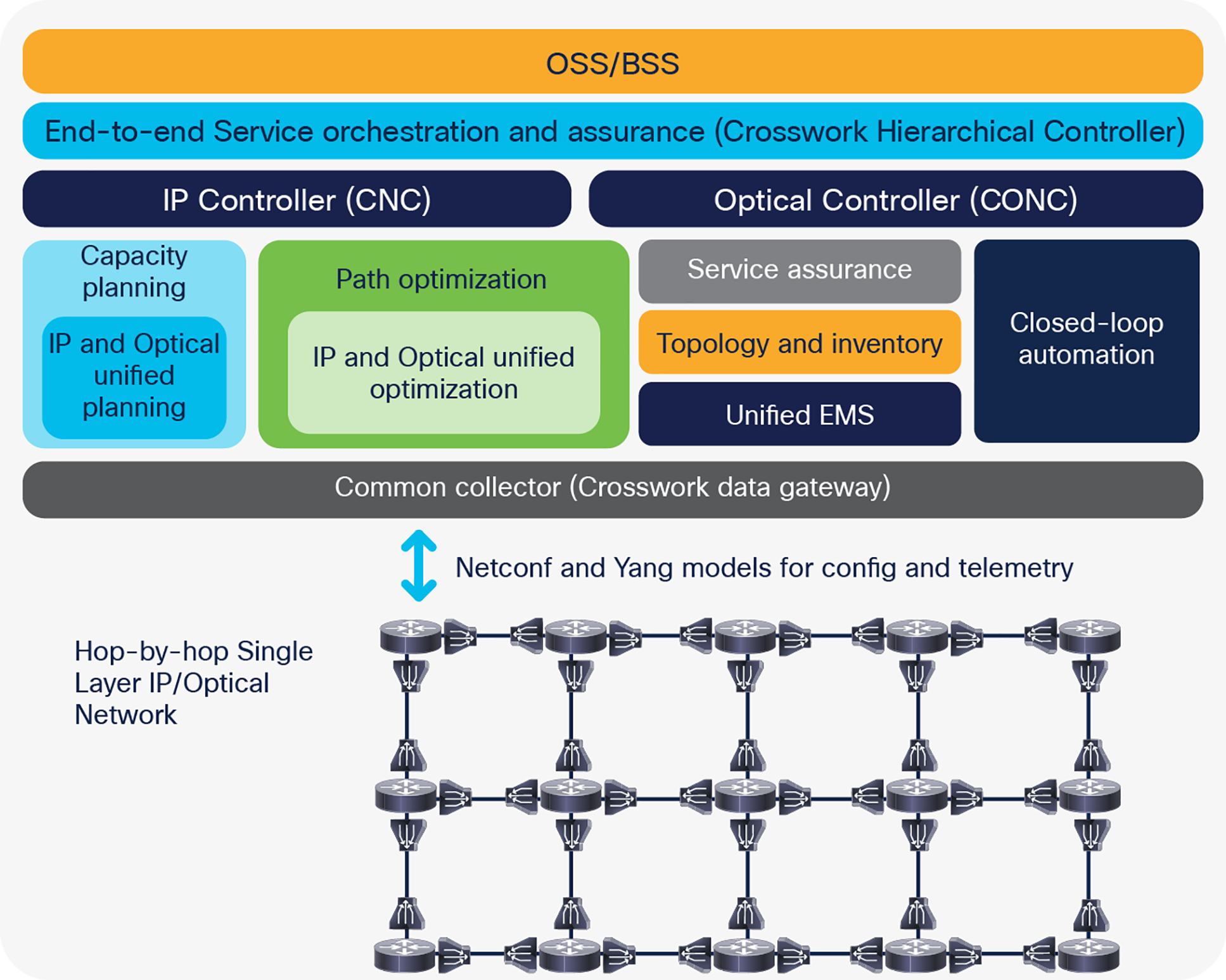 Cisco’s Routed Optical Networking’s control architecture with the Cisco Crosswork Hierarchical Controller