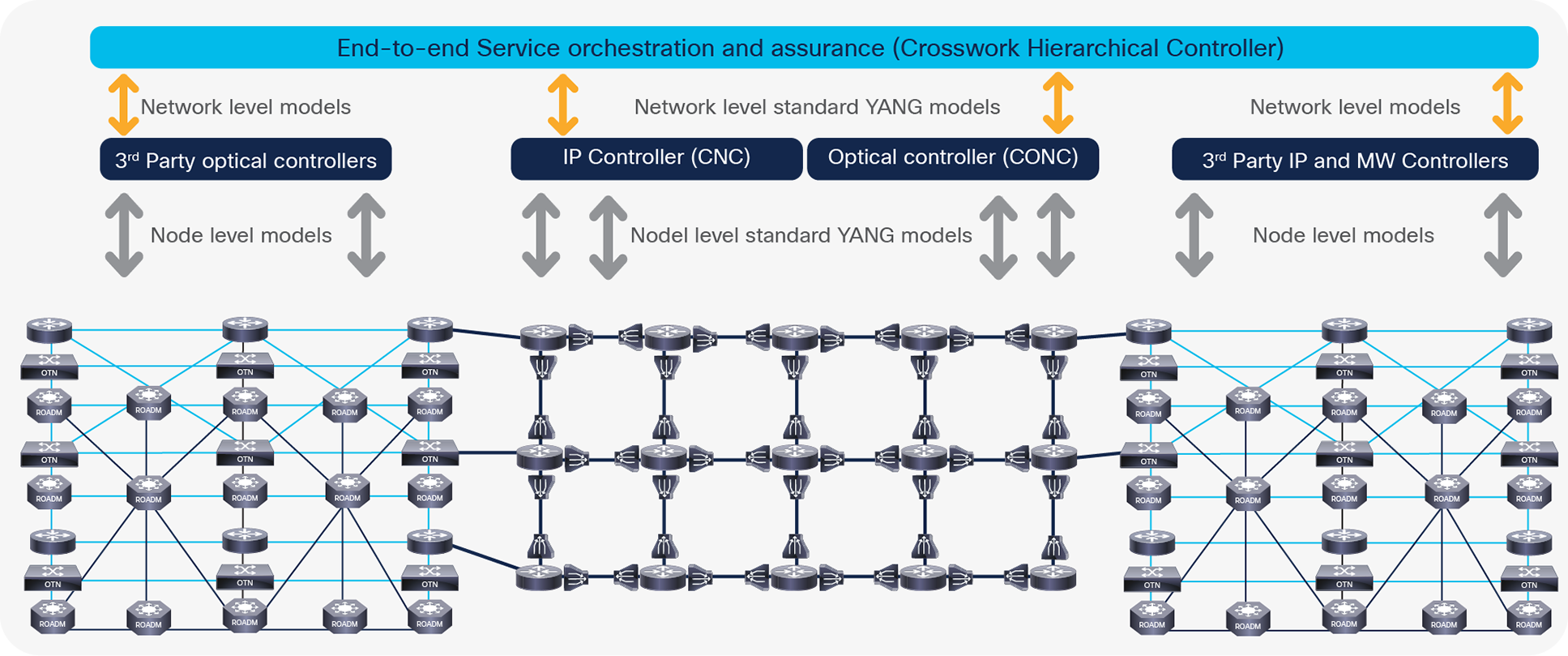 Controlling a hybrid network of Routed Optical Networking and legacy domains