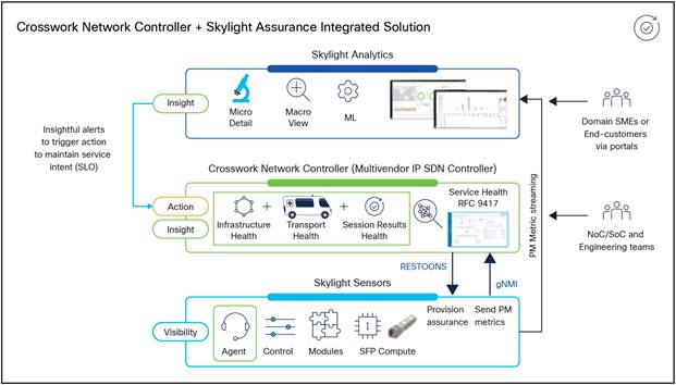 Crosswork Network Controller + Skylight Assurance Integrated Solution