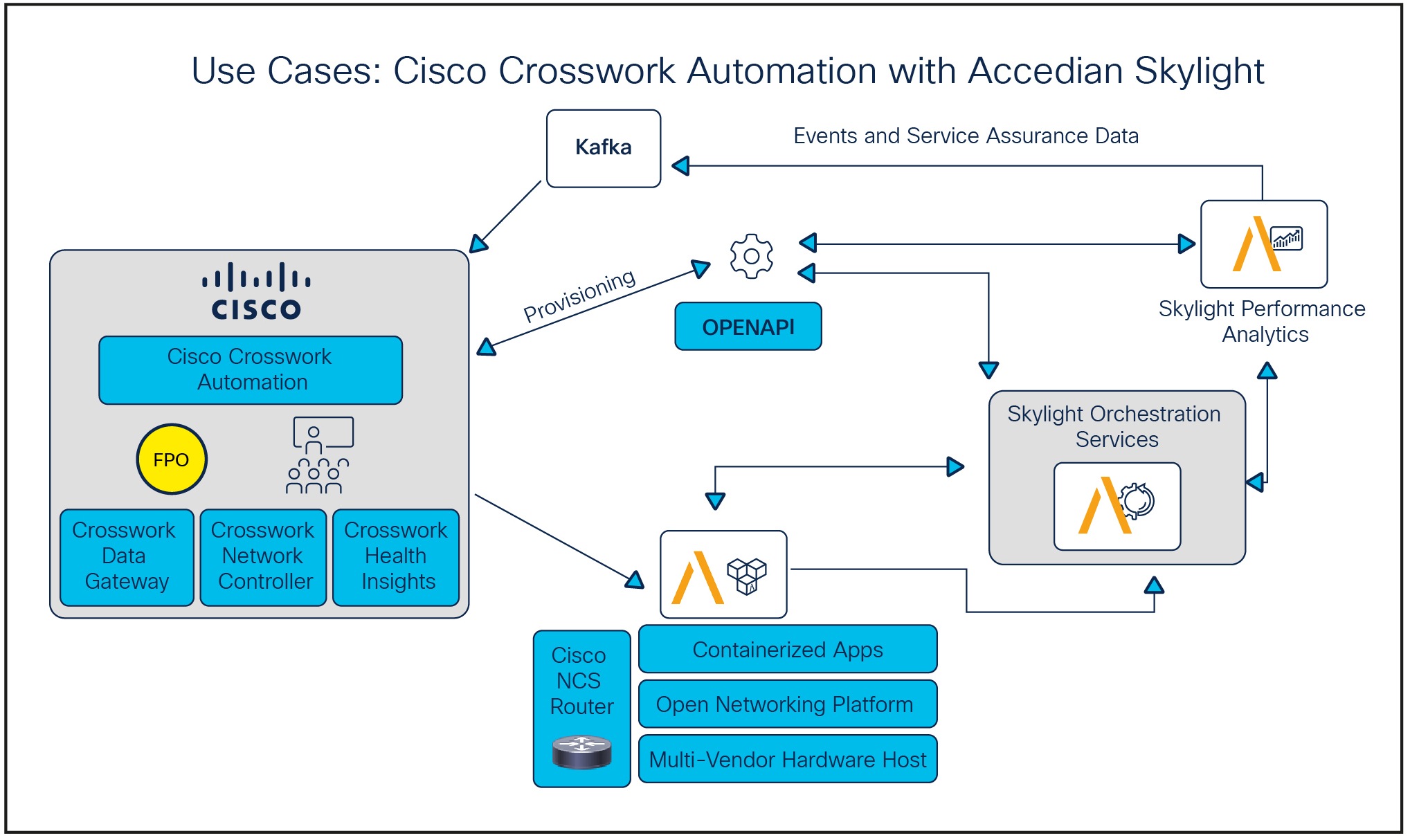 Use cases: Cisco Crosswork Automation with Accedian Skylight