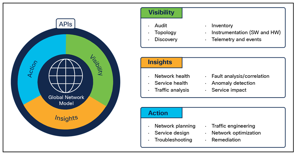 Crosswork Network Automation's Key Operating Tenets