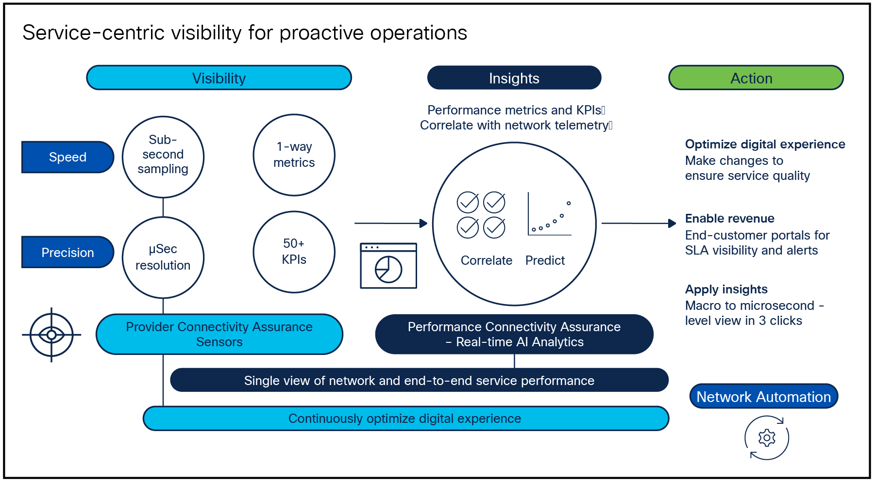 Service-centric proactive assurance