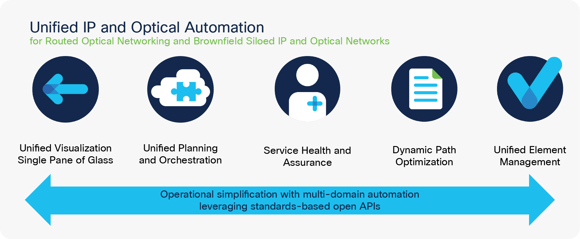 Cisco’s Routed Optical Networking automation key functions