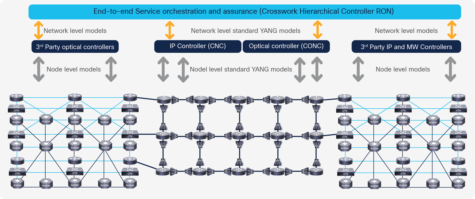 Role of Cisco Crosswork Hierarchical Controller in the routed optical network control architecture