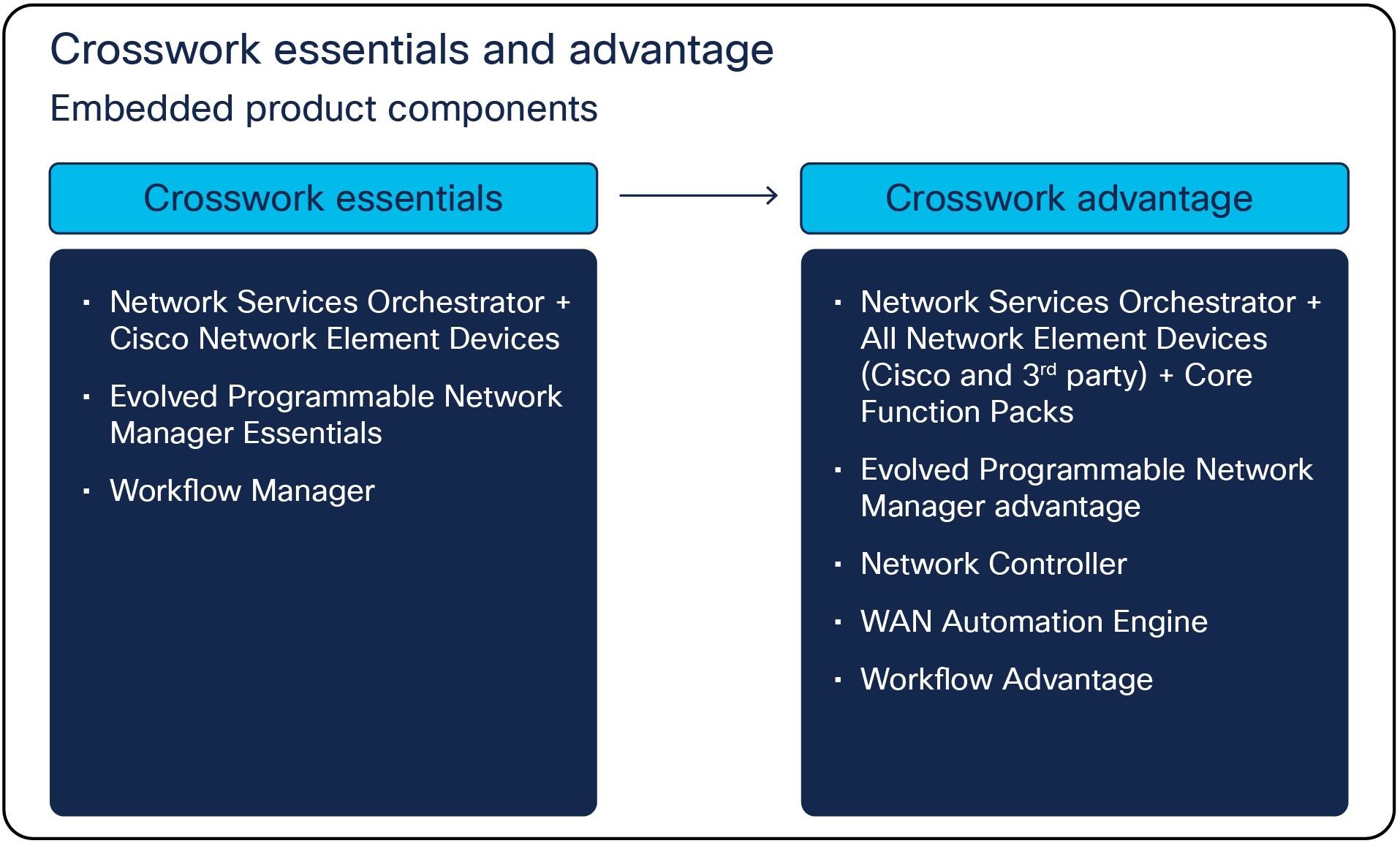 Crosswork Essentials and Crosswork Advantage product components