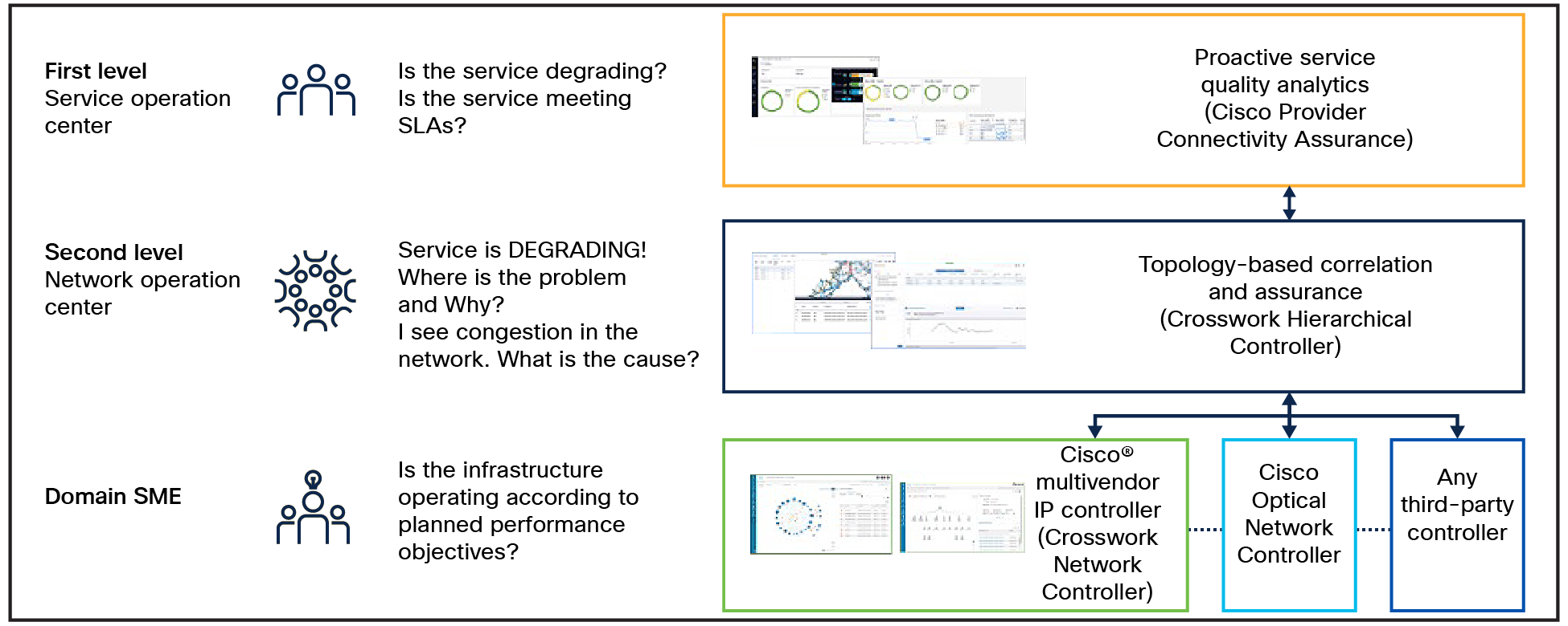 Unified, Service-Centric Approach