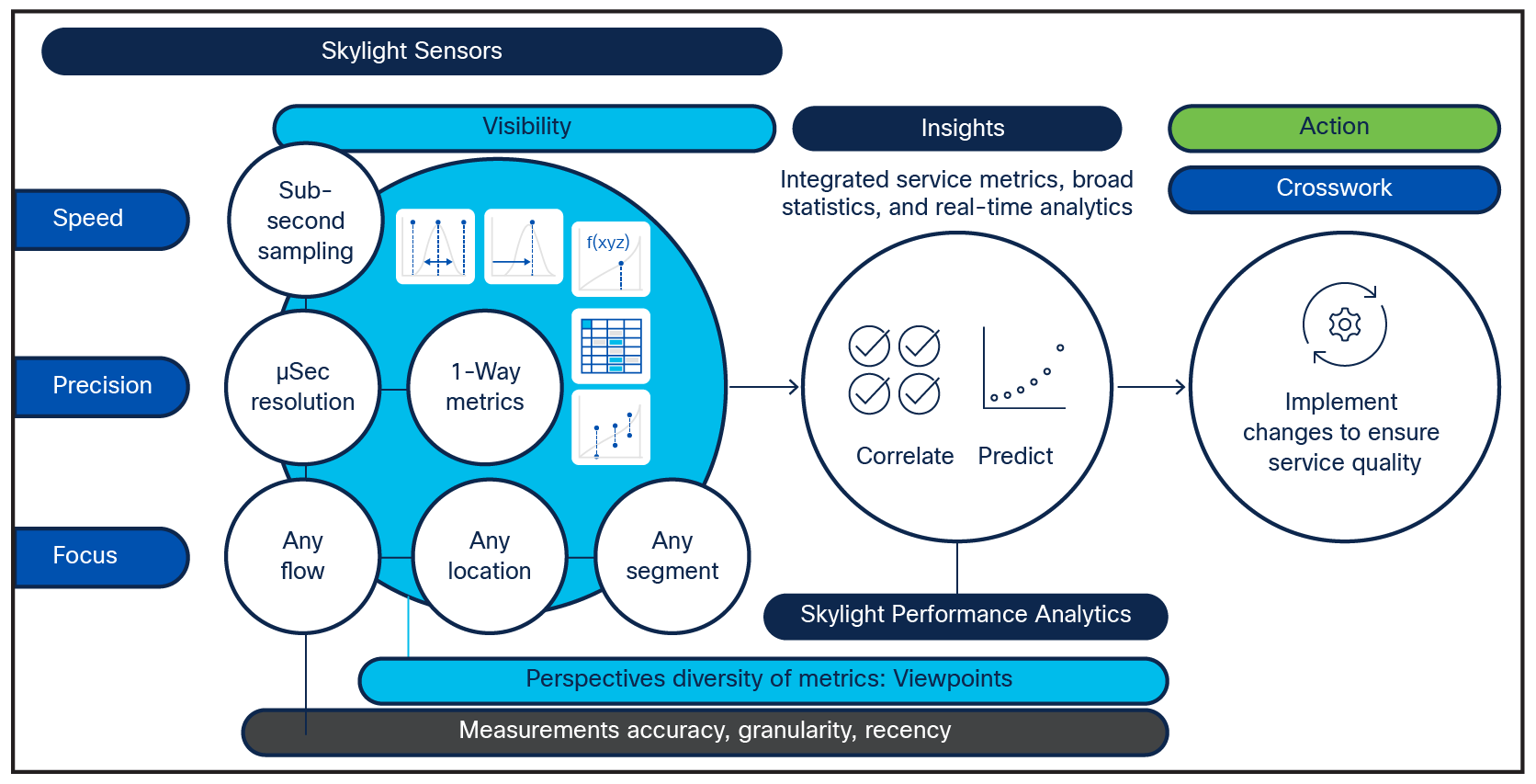 Skylight Sensors and Performance Analytics provide high-resolution monitoring for Layers 2 and 3, forming a foundation for advanced assurance automation.