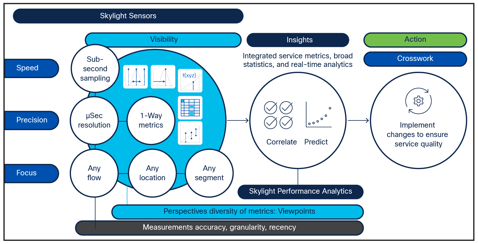 Accedian Skylight provides high-resolution monitoring for Layers 2 and 3, enabling a robust foundation for advanced assurance automation.