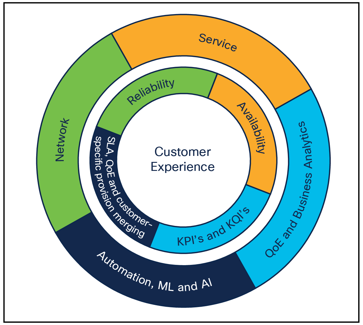 Network reliability and service availability have a significant impact on customer experience