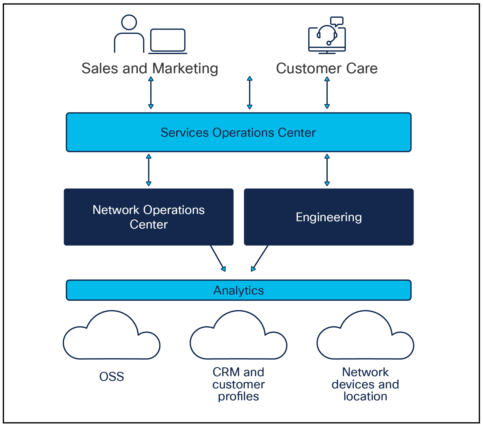 Overview of SOC in organization structure