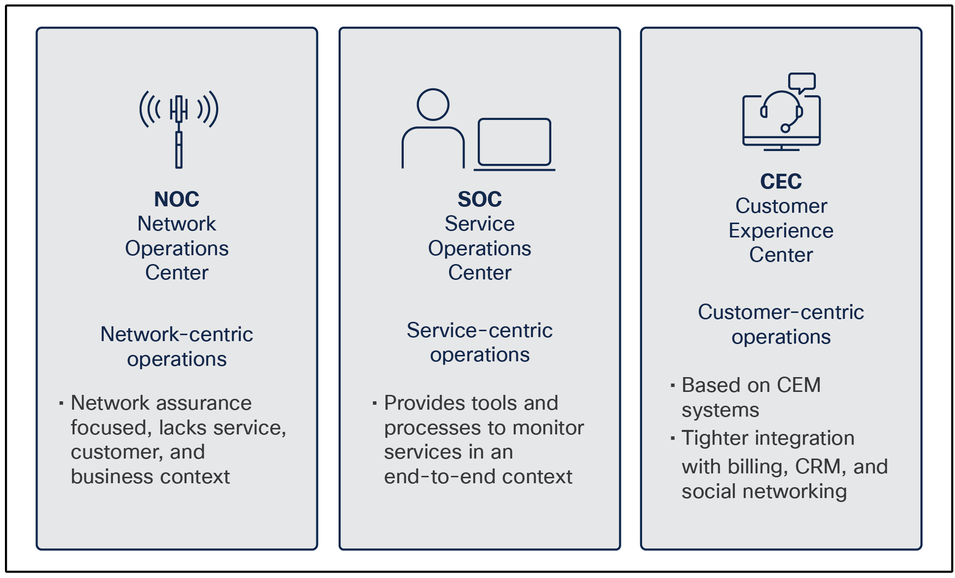 From network-centric to customer-centric operations