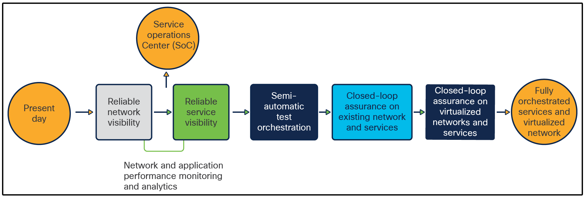 From SOC to automation