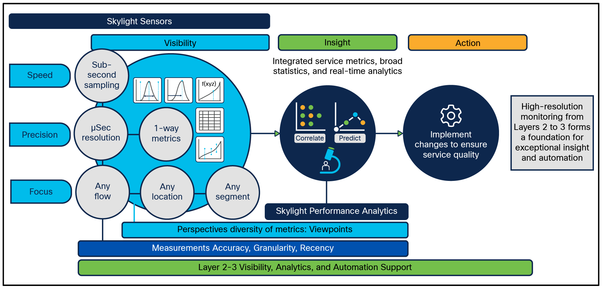 Skylight Sensors and Skylight Performance Analytics in action for enabling automated service assurance