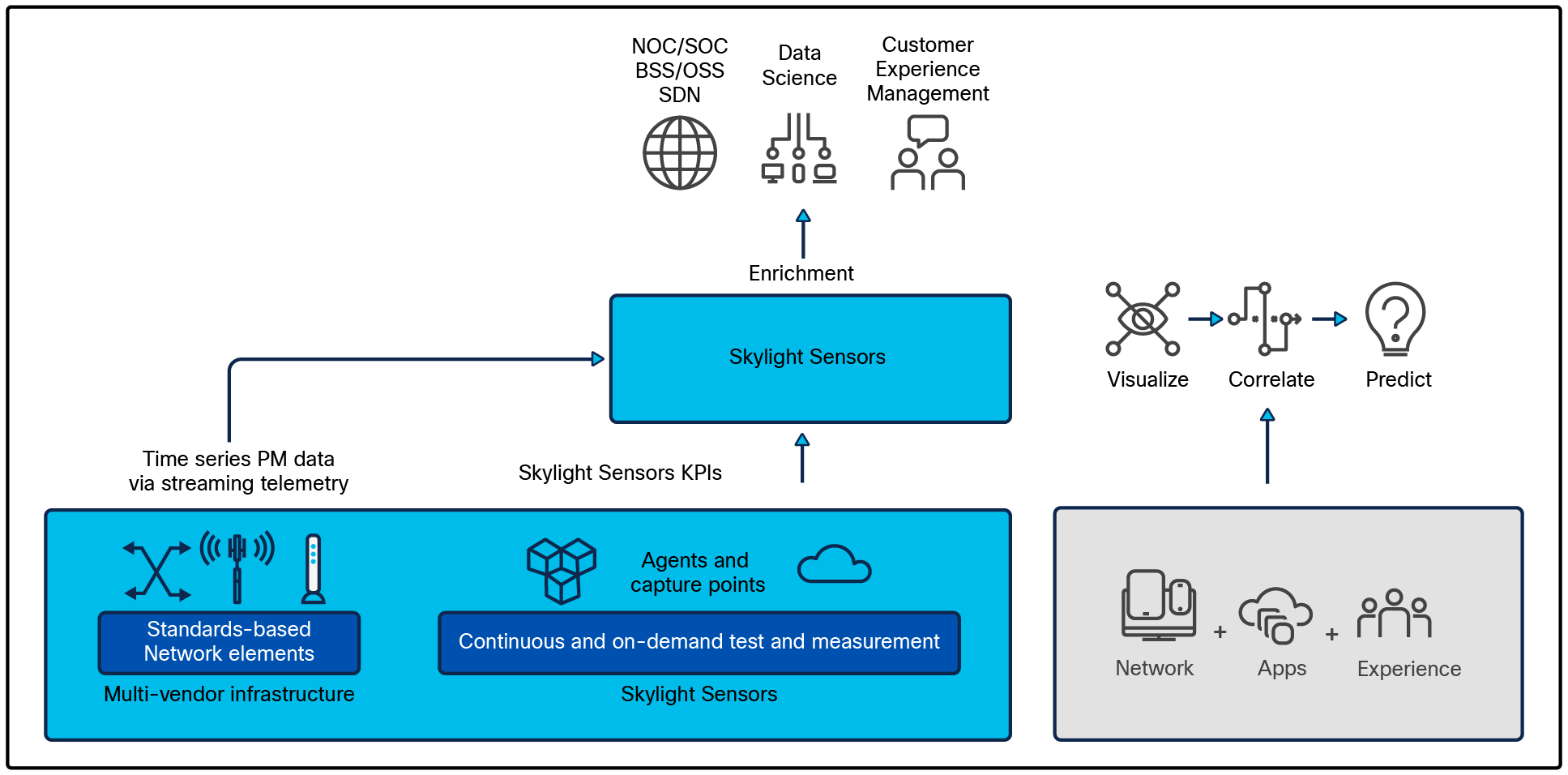 Skylight Sensors and Skylight Performance Analytics: how it works