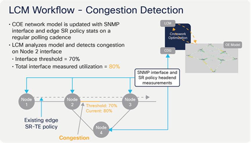 LCM congestion detection