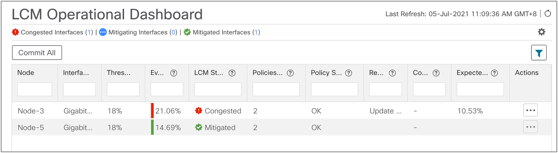 LCM Operational dashboard showing congested/mitigated interfaces and recommendations