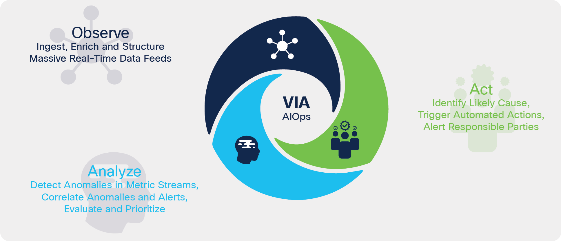 VIA AIOps operates through the entire event pipeline from observation to analysis and action to reduce the time to diagnose and resolve issues faster through automation