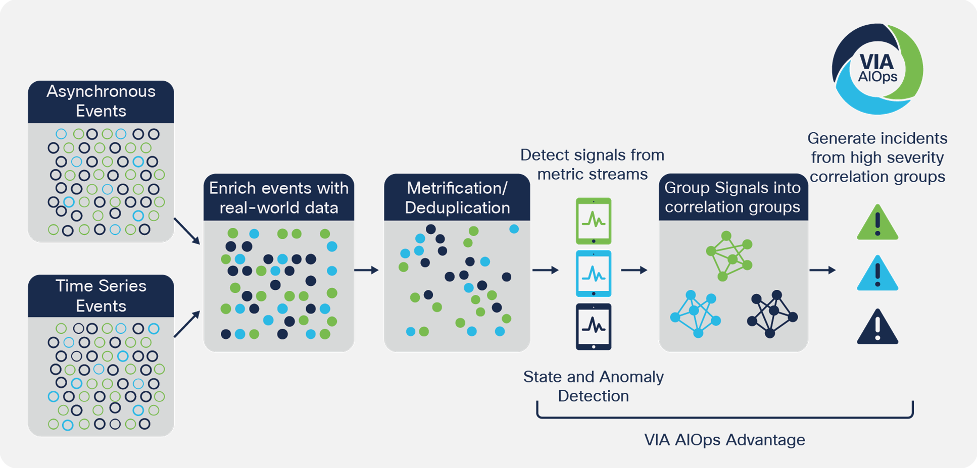 Vitria VIA AIOps analytic pipeline