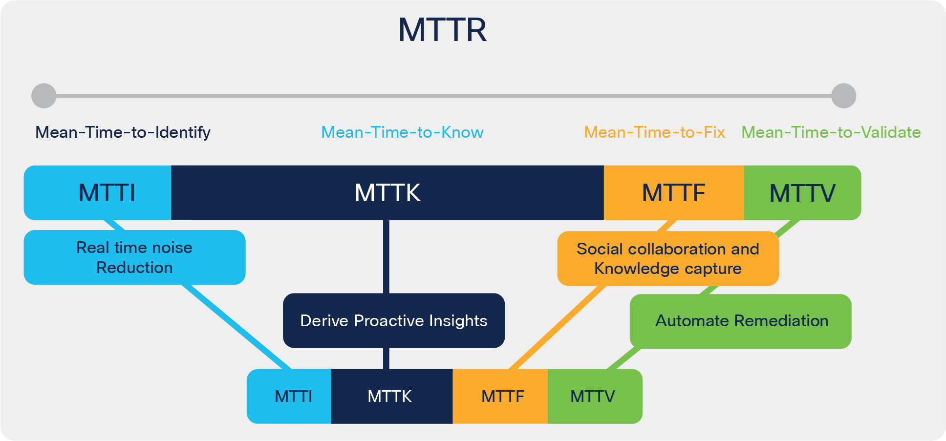Reducing MTTR (note to reviewer – this figure is from the most recent Cisco whitepaper we updated)