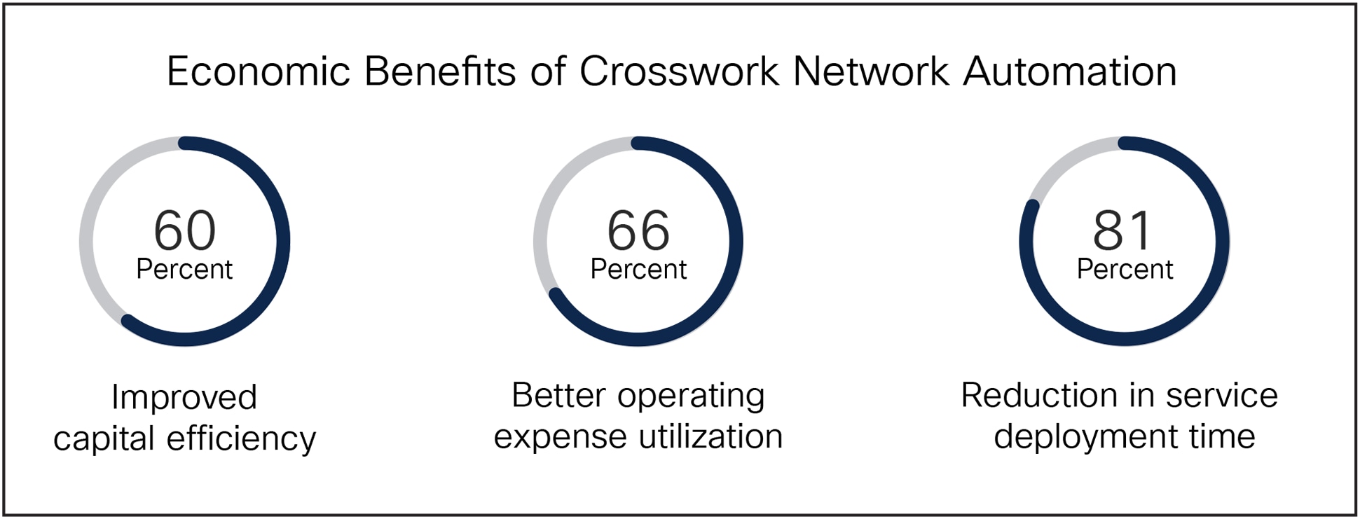 Economic Benefits of Crosswork Network Automation