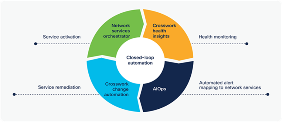 Closed-loop automation