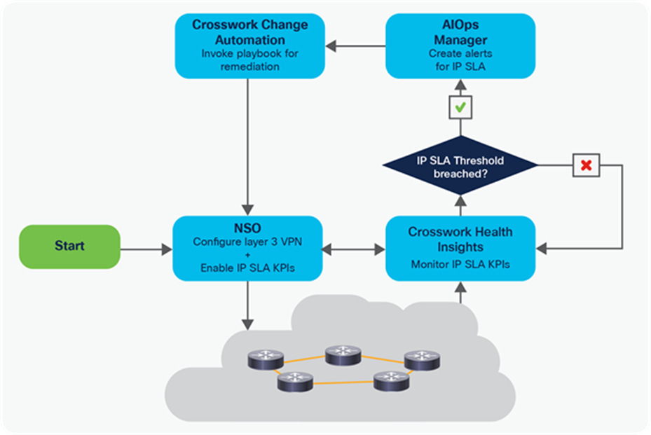 Layer 3 VPN example for closed-loop automation