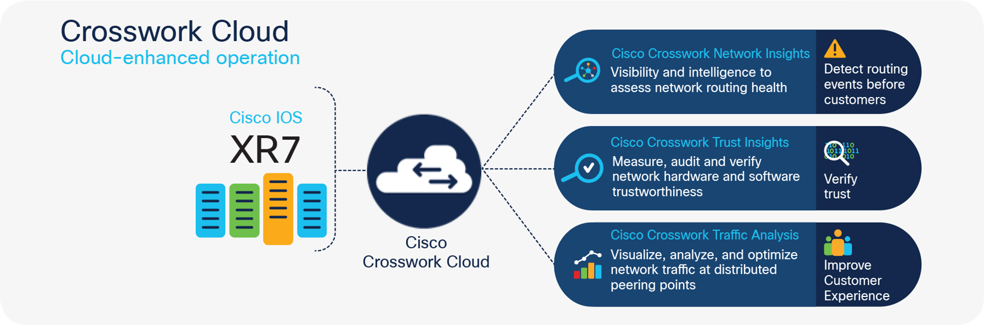 Cisco Crosswork Cloud features Network Insights, Trust Insights, and Traffic Analysis