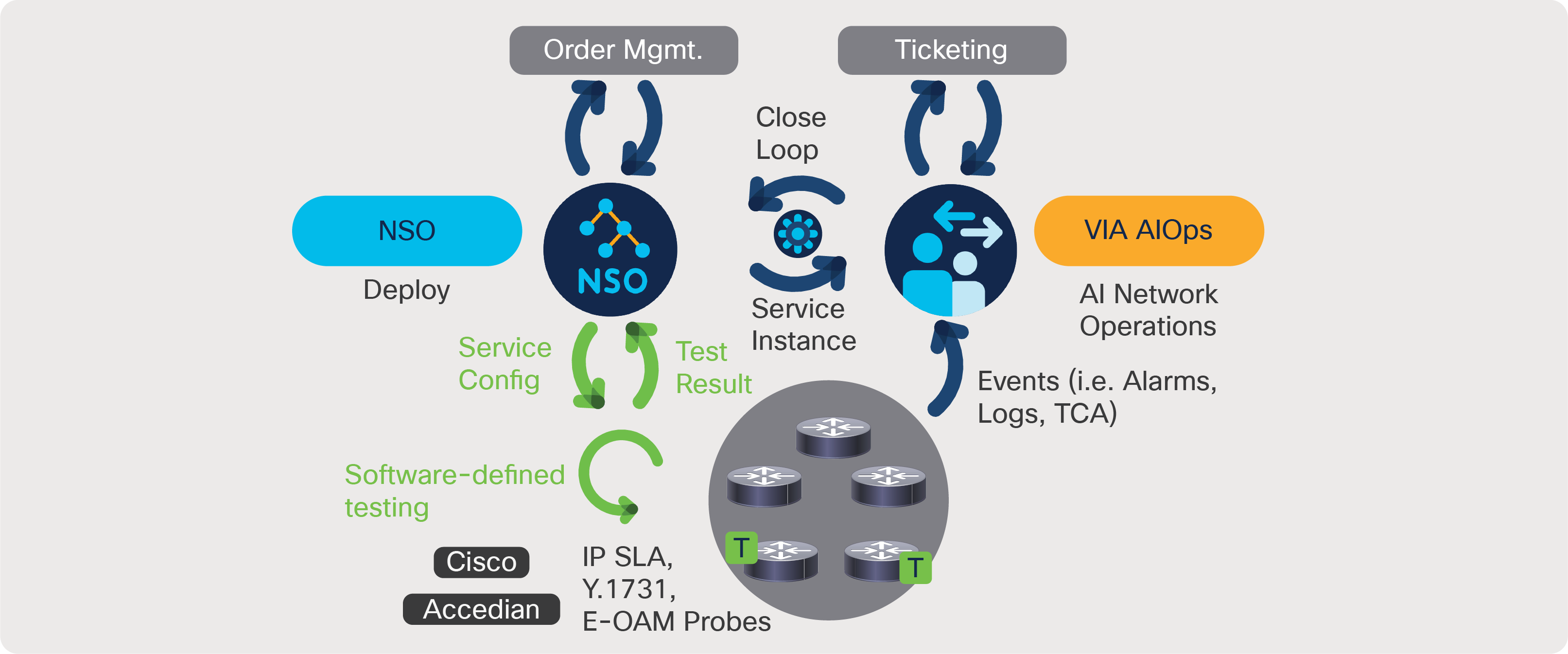 Cisco NSO interplays with Vitria VIA AIOps as part of self-healing closed-loop automation