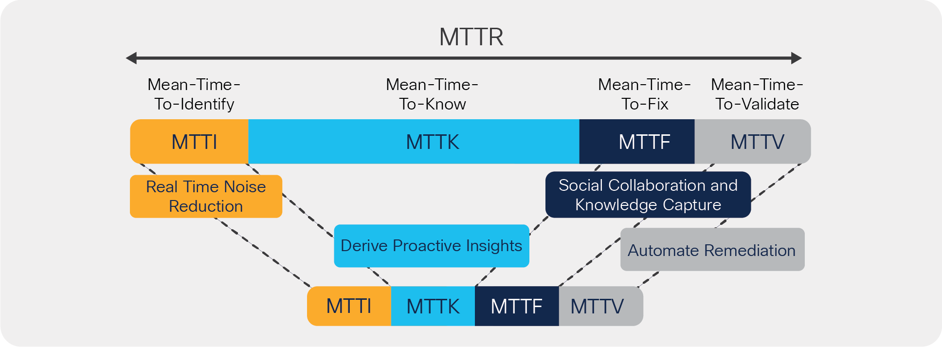 Reduction in MTTR