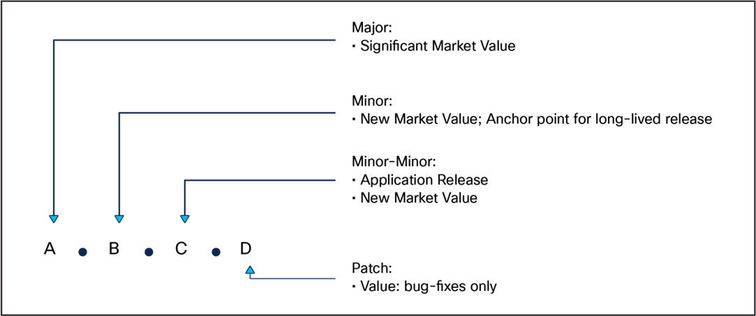 Software Releases
