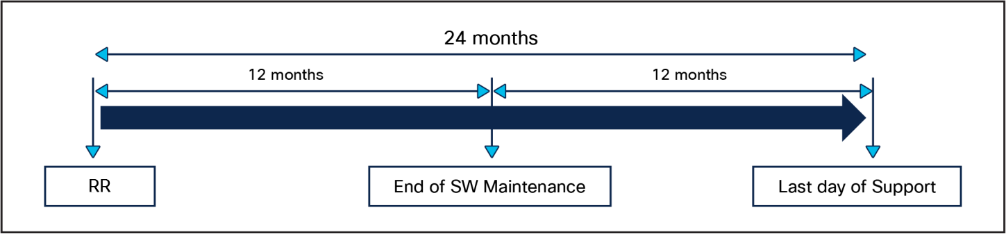 Release Support Timeline