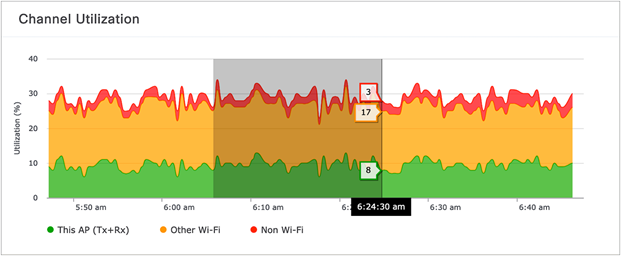 Zooming into an AP RF Statistics trend chart for the 5-GHz radio