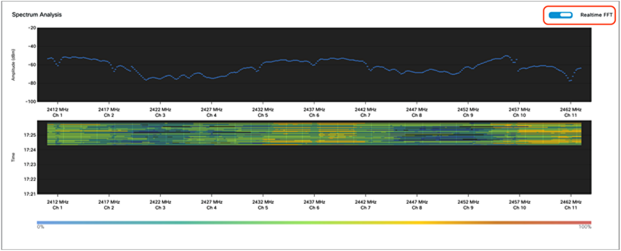 2.4-GHz Spectrum Analysis with real-time FFT enabled