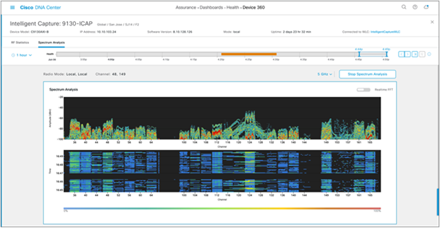 5-GHz Spectrum Analysis with persistent FFT enabled