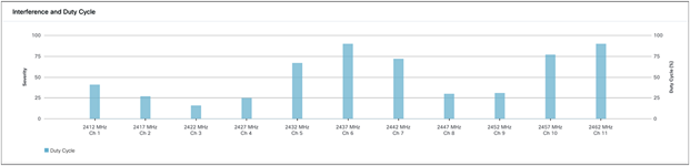 2.4-GHz Interference and Duty Cycle chart