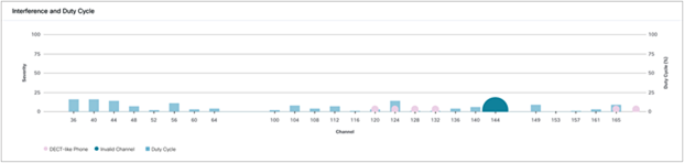 5-GHz Interference and Duty Cycle chart