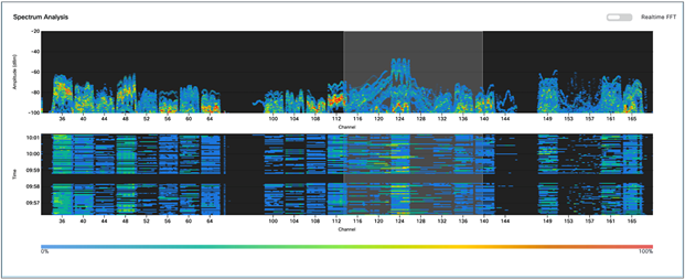 Zooming into the Spectrum Analysis charts