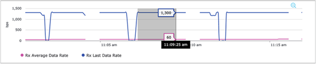 Zooming into a Client RF Statistics chart