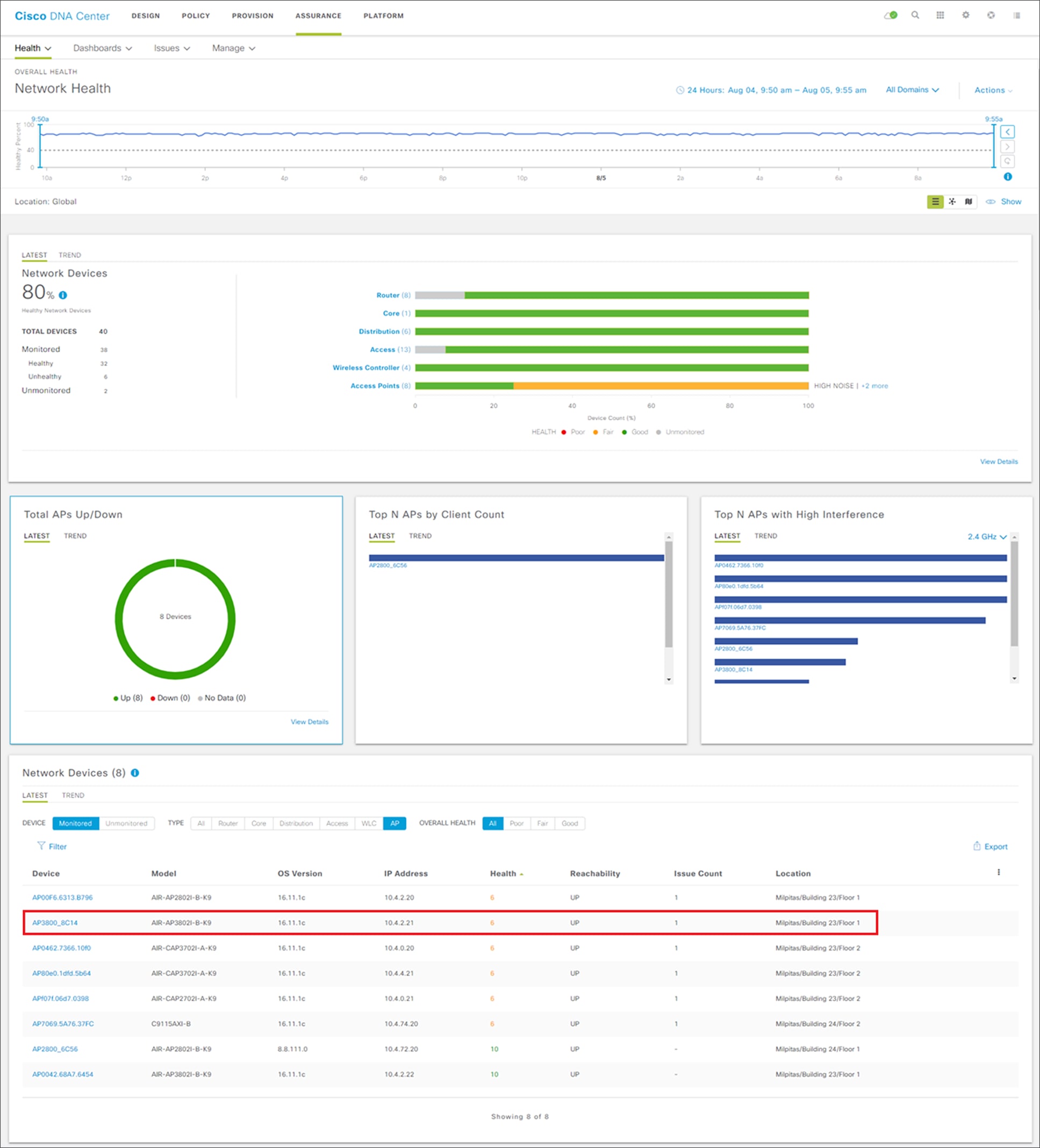 Network Health dashboard