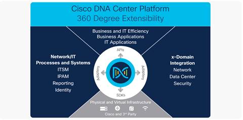 cisco dna center platform at a glance