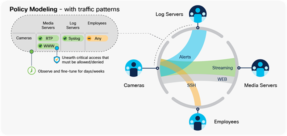 Policy modeling – with traffic patterns