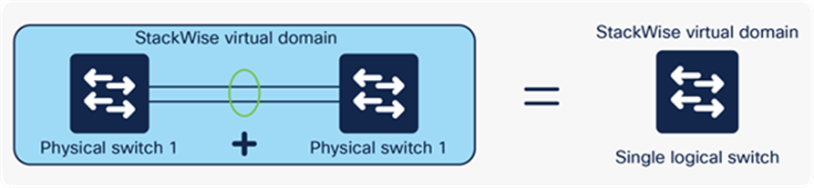 ISSU support for Catalyst 9000 StackWise® Virtual switches in Cisco DNA Center